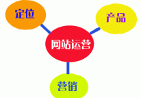 網(wǎng)站運(yùn)營(yíng)決勝秘籍的三個(gè)要點(diǎn)