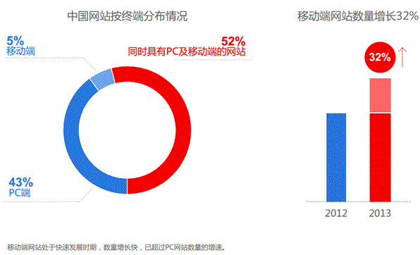 網站運營 百度 移動網站 百度站長平臺