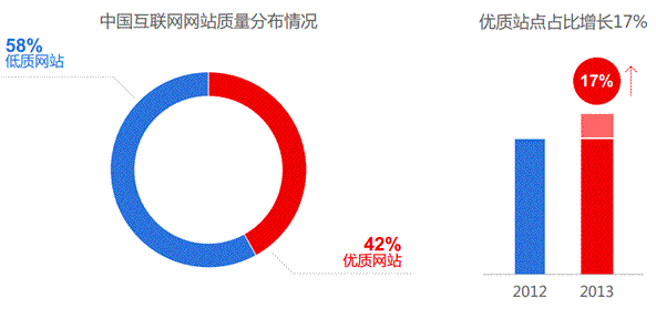 網站運營 百度 移動網站 百度站長平臺