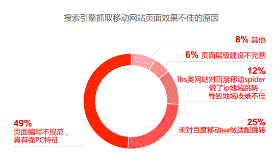 網站運營 百度 移動網站 百度站長平臺