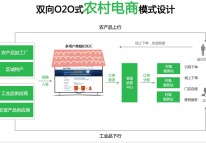 農(nóng)村電商APP解決方案