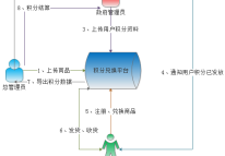 積分商城APP建設方案