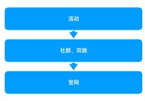 小程序設計：工具類小程序10天增長103萬全復盤