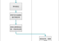 小程序案例剖析：功能型小程序的前后臺原型設計