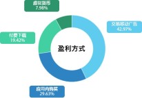 不一般的APP盈利方式