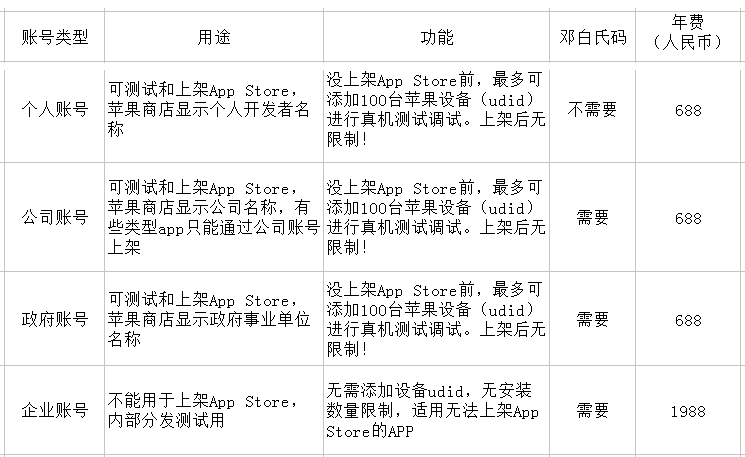 蘋果開發(fā)者賬號(hào)解析